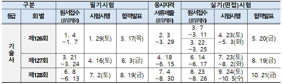 2022년 국가기술자격 시험 일정 및 주요 변경사항