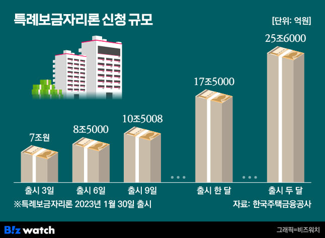 특례보금자리론 대출자격&amp;#44; 한도&amp;#44; 금리&amp;#44; 신청방법 총정리 