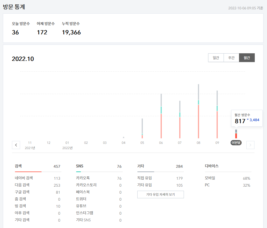 10월 6일 오전까지 방문 통계. 구글 81건 네이버 113건.
