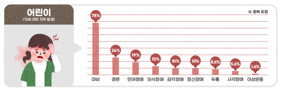 모야모야병-어린이환자-증상비율-막대그래프