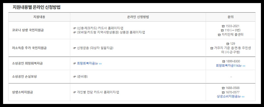  경기도 재난 지원금 3차, 정부 지원금,  상생 소비 지원금 정리!