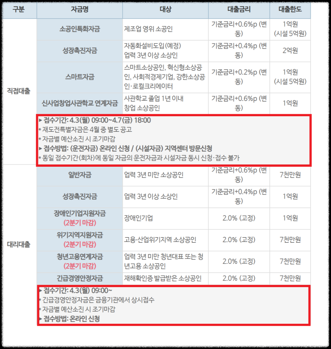 소상공인 정책자금 대출금리