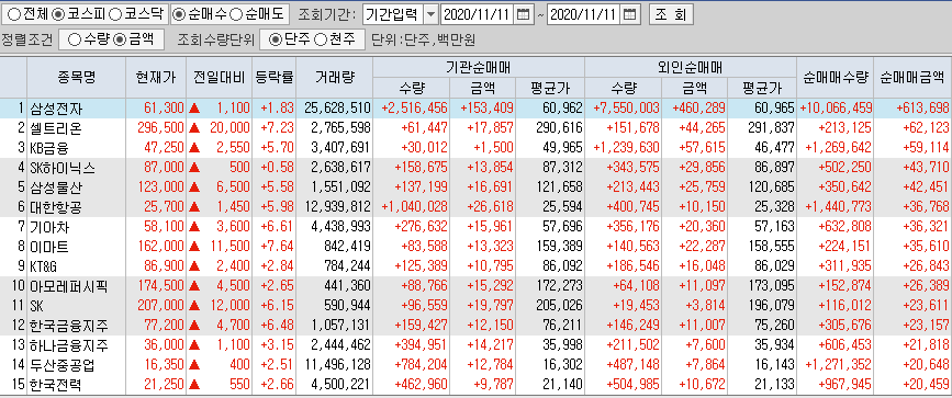  11월11일 코스피 코스닥 외국인 기관 동시 순매수 순매도 상위 종목 TOP 100