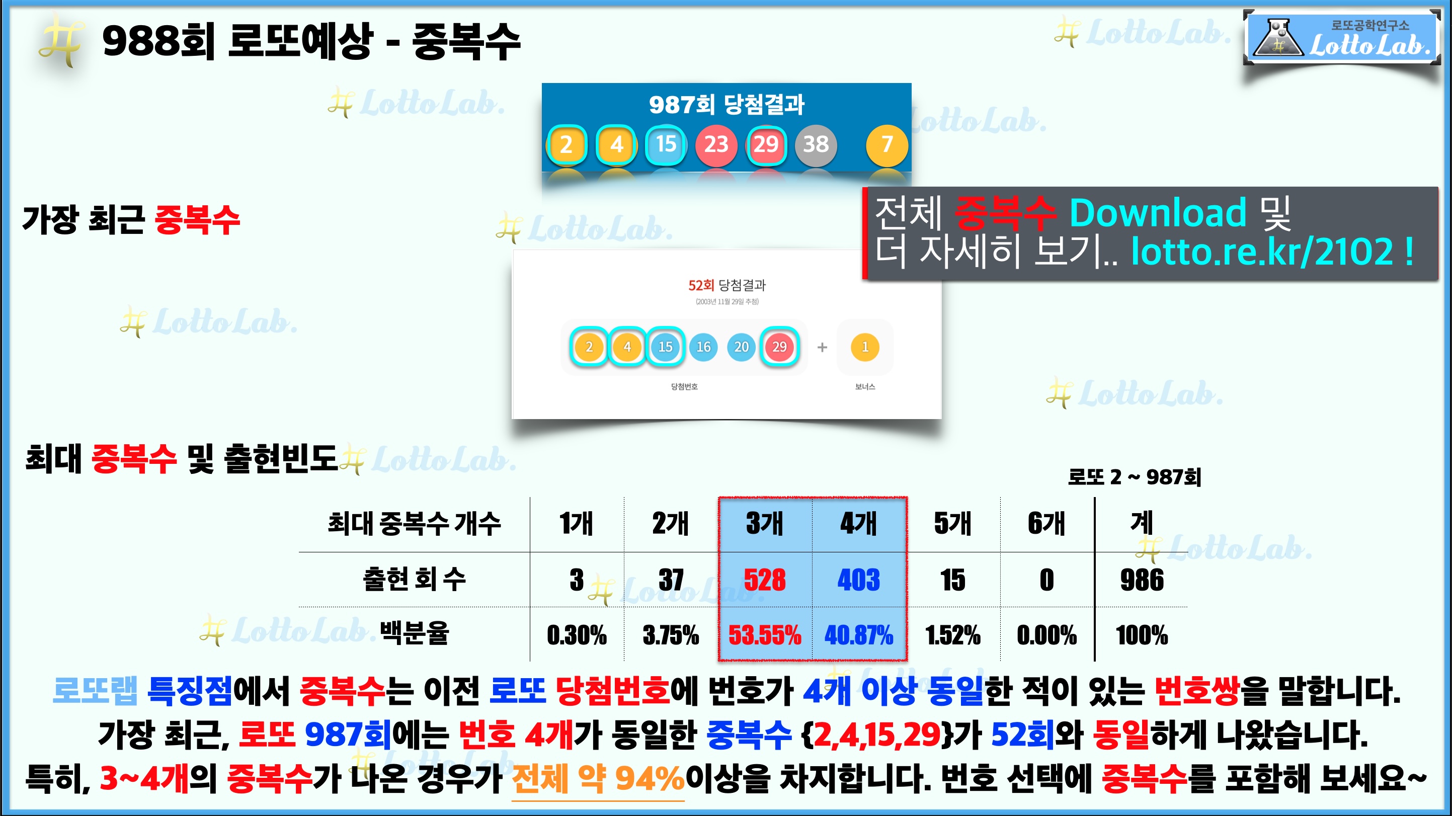 로또랩 로또988 당첨 번호 예상 - 중복수