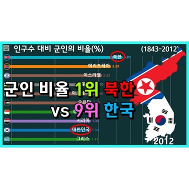  인구에 비해서 군인수가 가장 많은 나라는 어디일까? (1865년~)