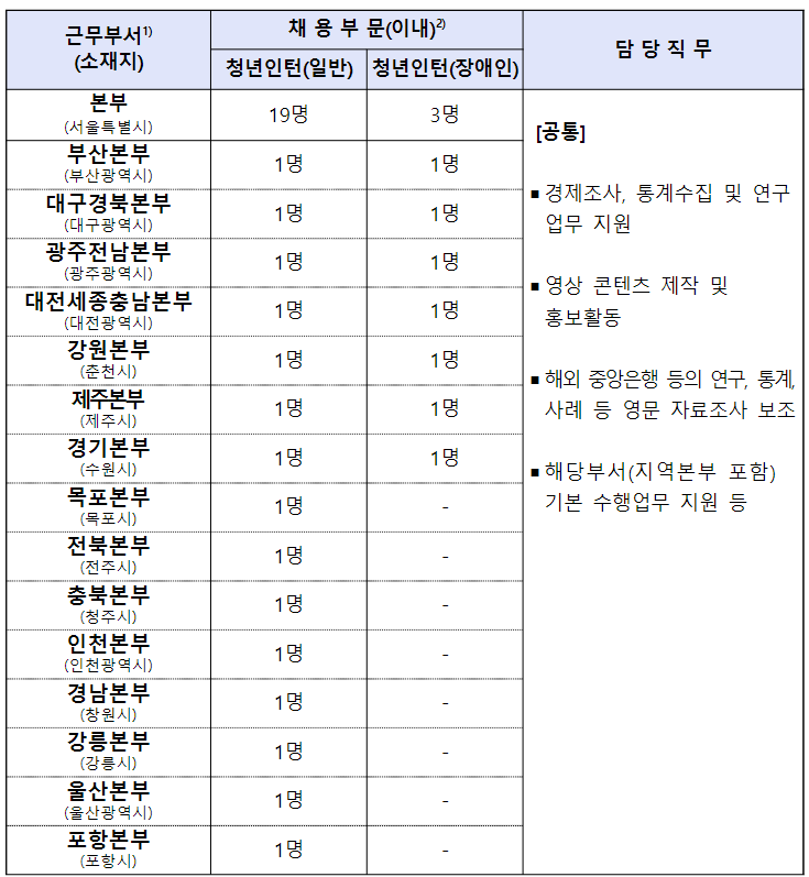 본부별 채용인원