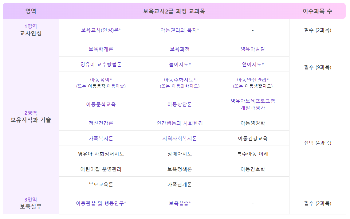 보육교사2급자격증취득호봉