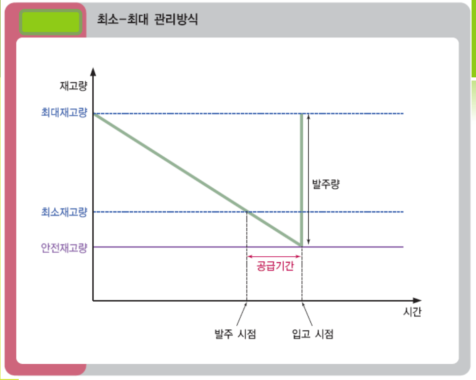  저장및재고관리