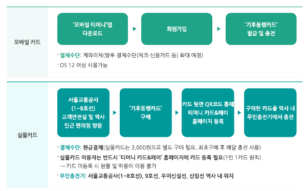 기후동행카드 발급 방법 K패스 경기 인천패스 비교