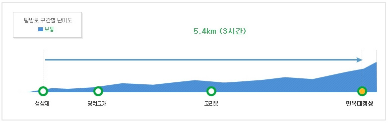 만복대 코스 난이도
