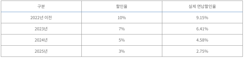 자동차세 연납