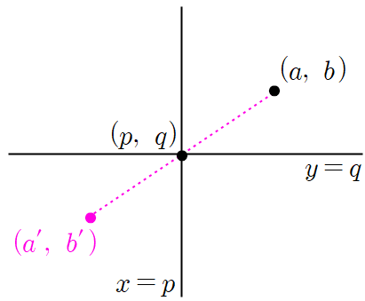 점 (p&#44; q)에 대한 점의 대칭이동