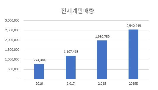  포스코 전기차 3억대 분량 리튬 확보!(연간 전기차 판매량)