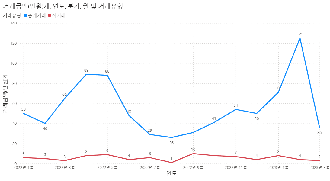 울산-남구 무역량