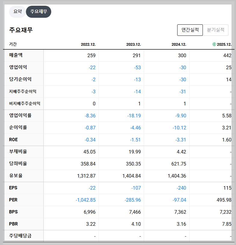 로보티즈 재무 지표