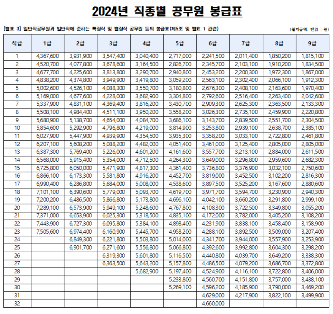 2024년 직종별 공무원 봉급표(호봉표)