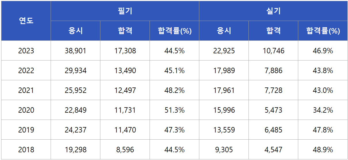 산업안전산업기사 합격률