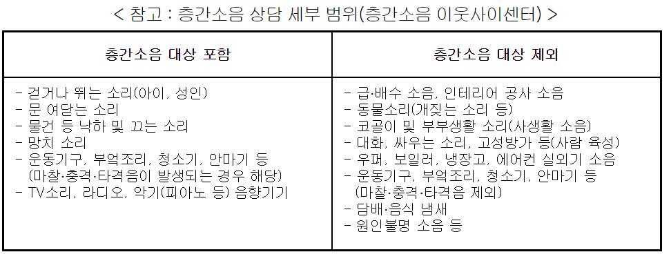 공동주택 층간소음 생활불편 줄인다