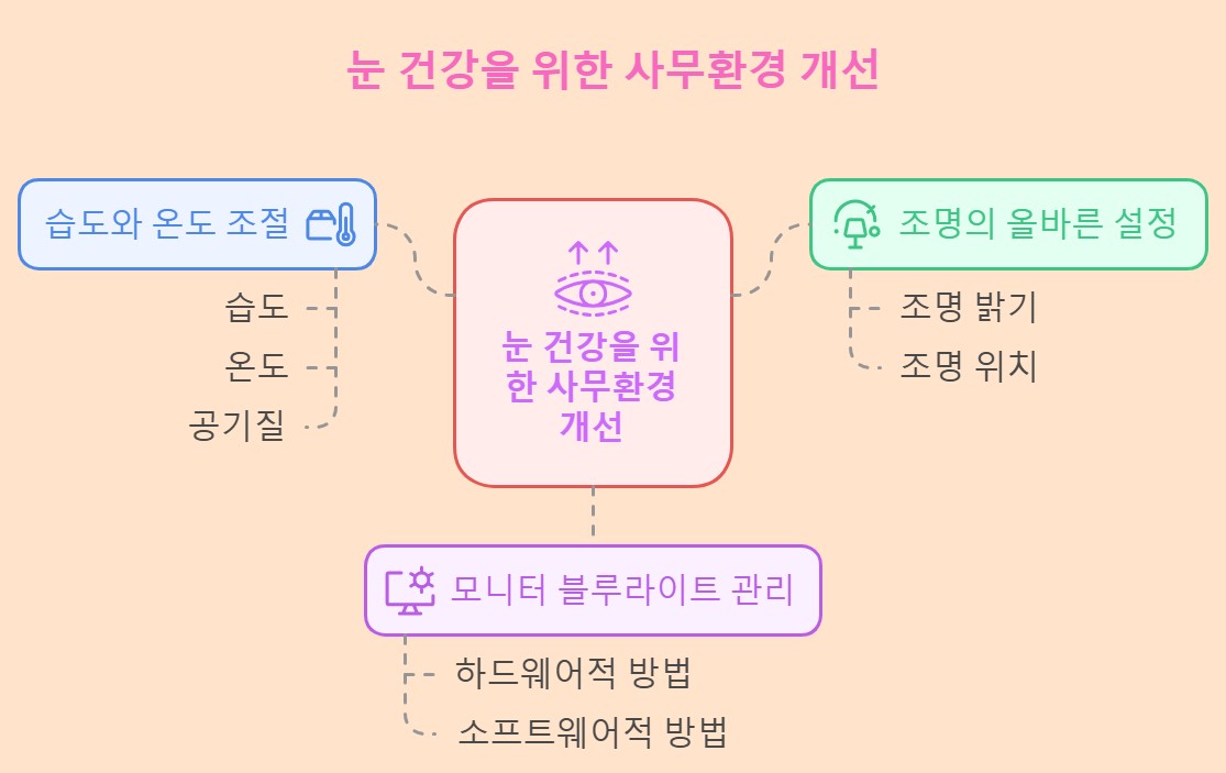 눈 건강을 위한 사무환경 개선
