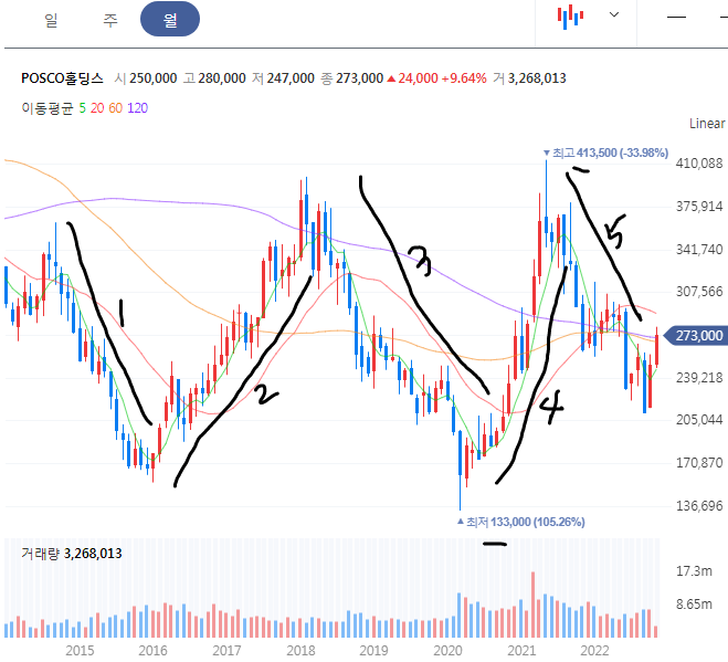 POSCO홀딩스 월봉 차트