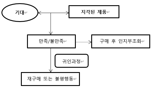  소비자 행동에서의 구매와 구매 후 행동 과정 모델