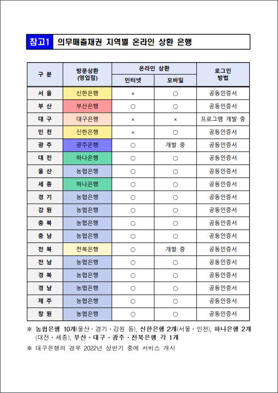 자동차 채권 지역별 온라인 상환 은행