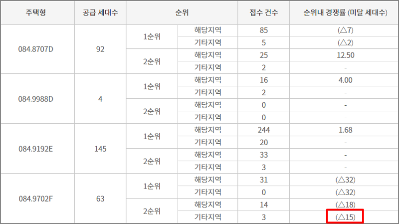 e편한세상 탕정 퍼스트드림 최종 아파트청약 결과