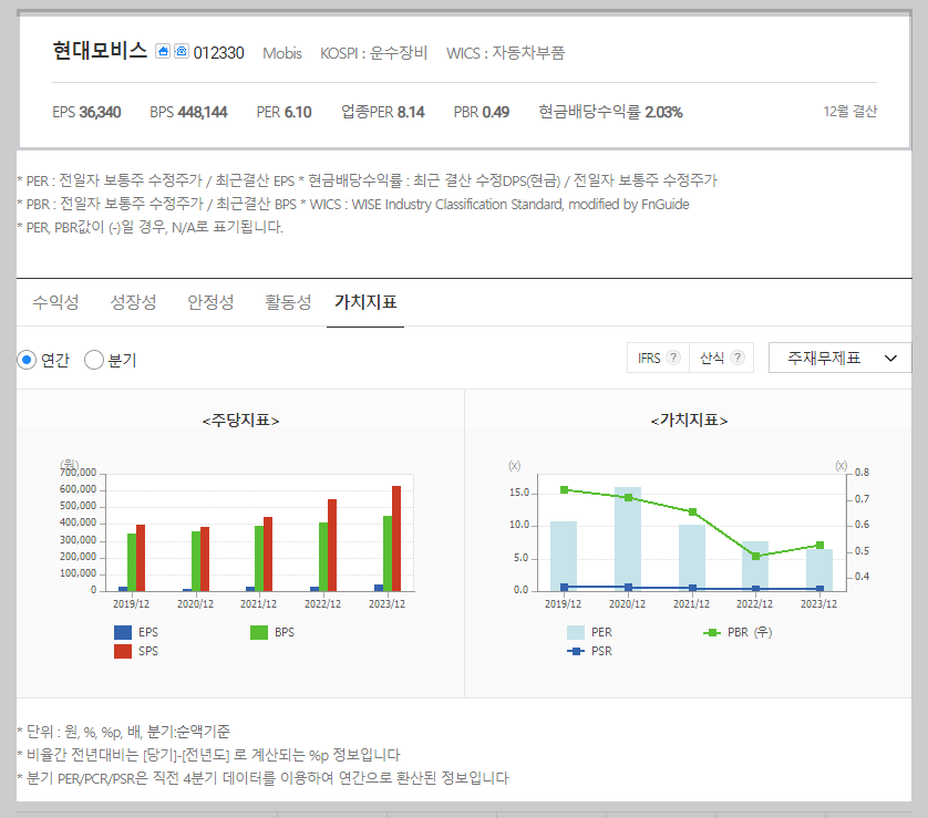 현대모비스 주가 14.45%까지 급등 정몽구 회장 사망설 주가전망 3 img
