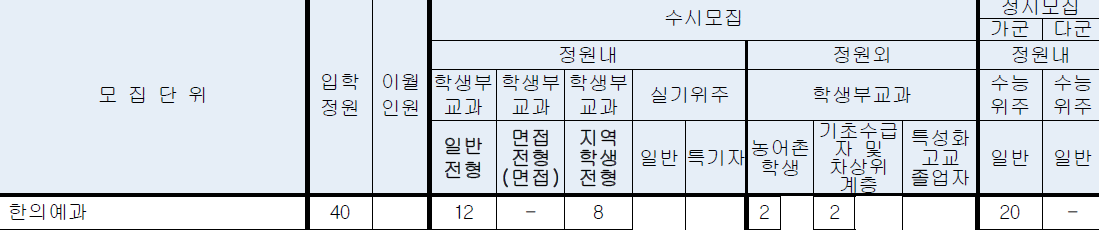 동신대 한의대 2022 수시 모집 정원 (계획) 동신대 한의대 2022 수시 모집 정원 (계획)