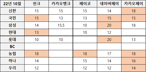 22년 10월 신용카드 신규 발급 이벤트