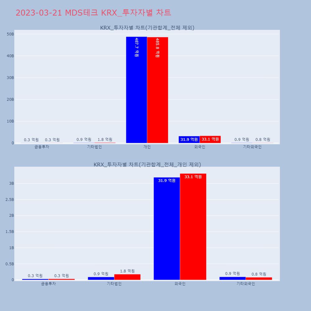 MDS테크_KRX_투자자별_차트