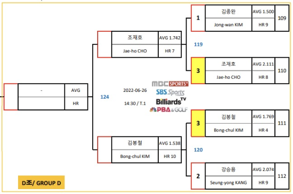 경주 블루원리조트 PBA챔피언십 8강 대진표 4