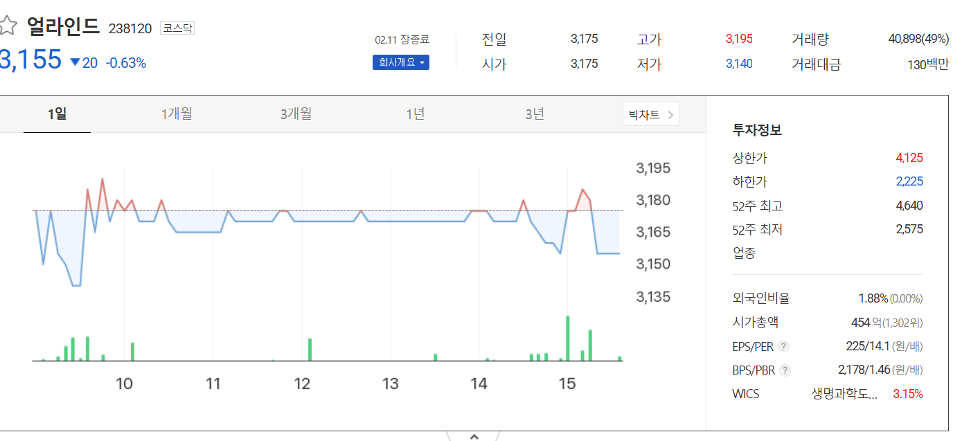 얼라인드-주가-일봉