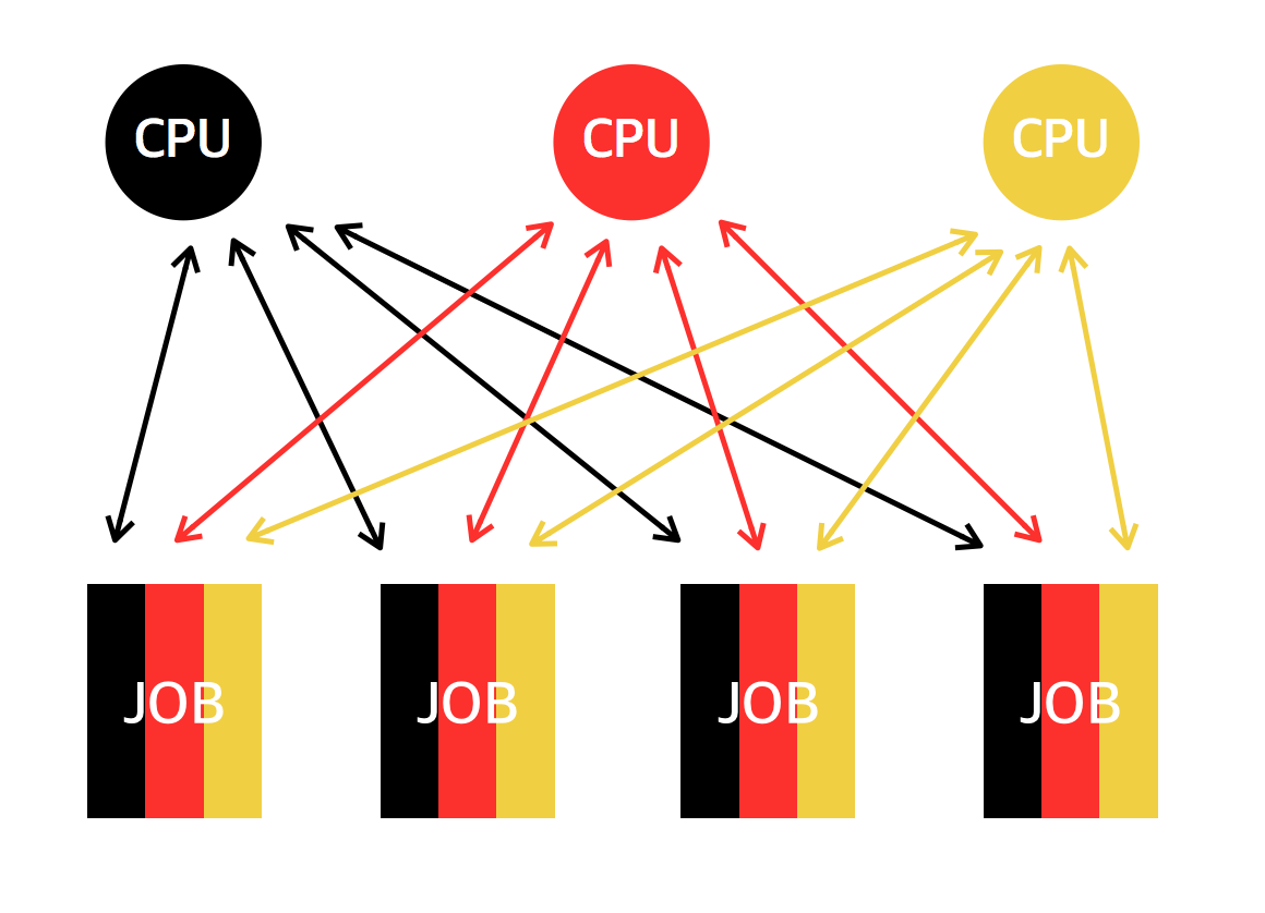 Multi Processing