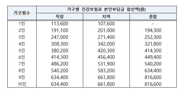  5차 재난지원금 건보료 확인 방법 대상 기준 소득 상위 80% 소득하위 90% 기준 +소상공인 희망회복자금