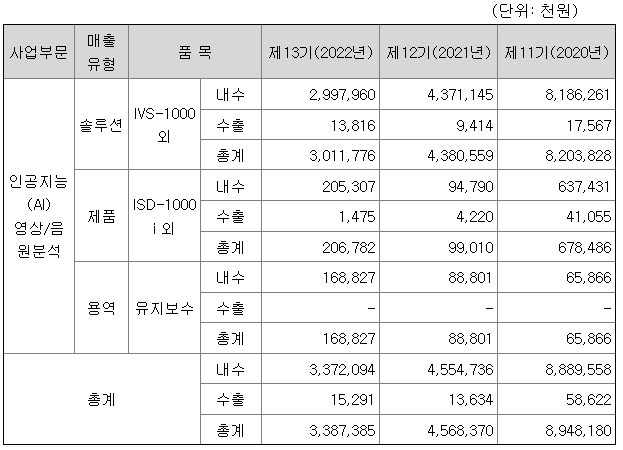 아이브스 2022년 매출액