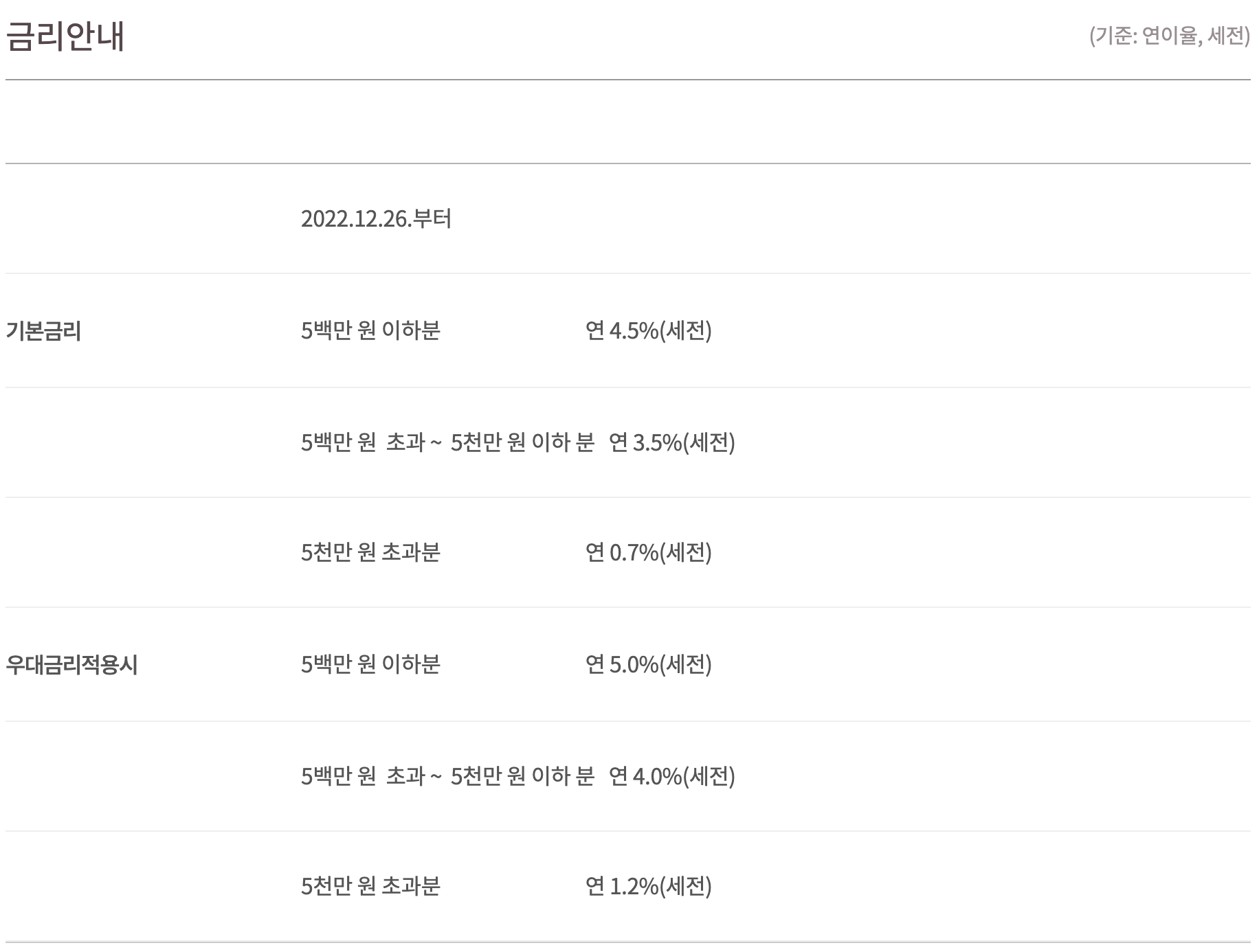 파킹통장(OK읏백만통장2) 금리정보