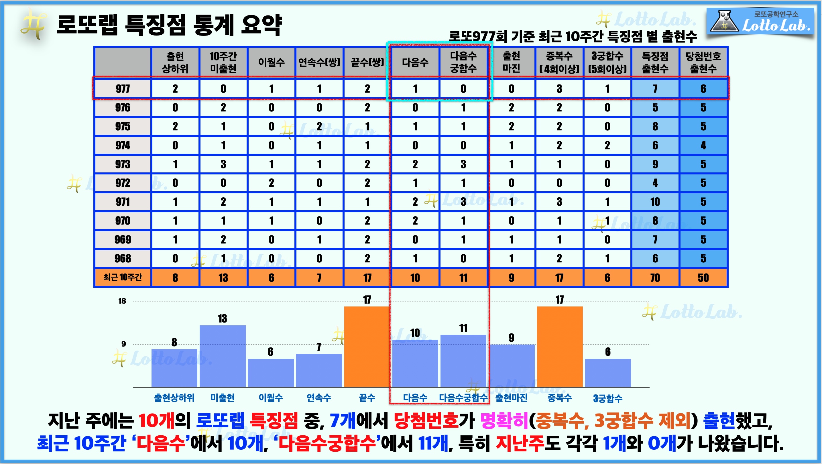 로또랩 로또978 로또예상 특징점 - 다음수 다음수궁합수