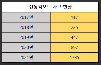 전동킥보드-사고현황-표