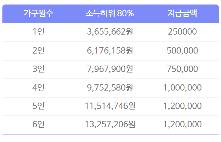  하위소득 80% 기준 / 재난지원금 5차 지급 기준 소득