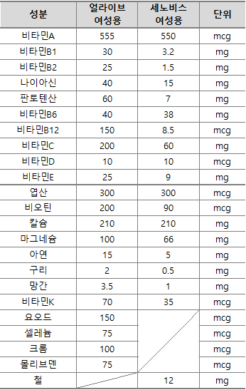 종합비타민 얼라이브 세노비스 여성용 성분 비교표