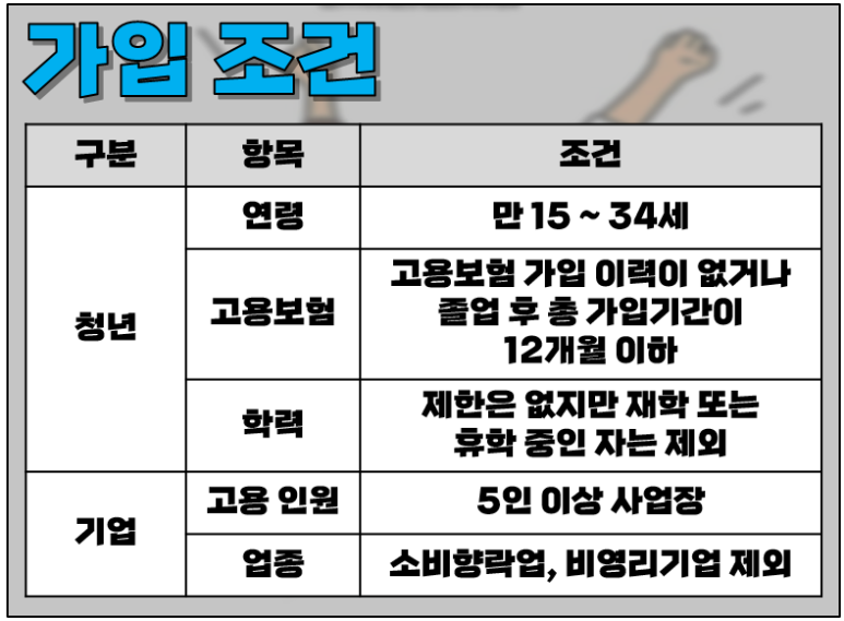 만기중도해지 정리, 청년내일채움 공제조건, 3년형 폐지,