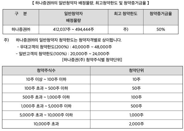 현대마린솔루션-하나증권-배정물량-최고청약한도-등