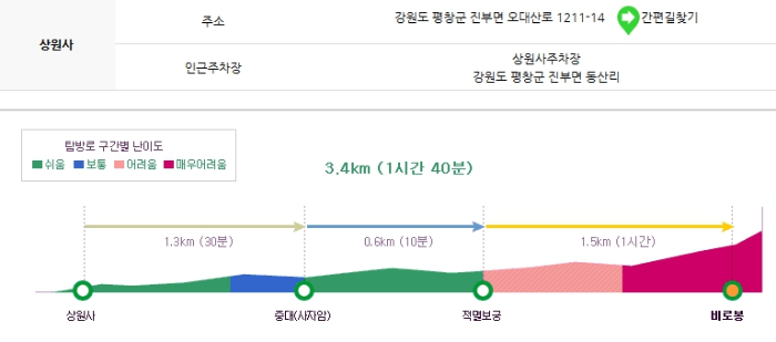 오대산 국립공원 탐방 코스