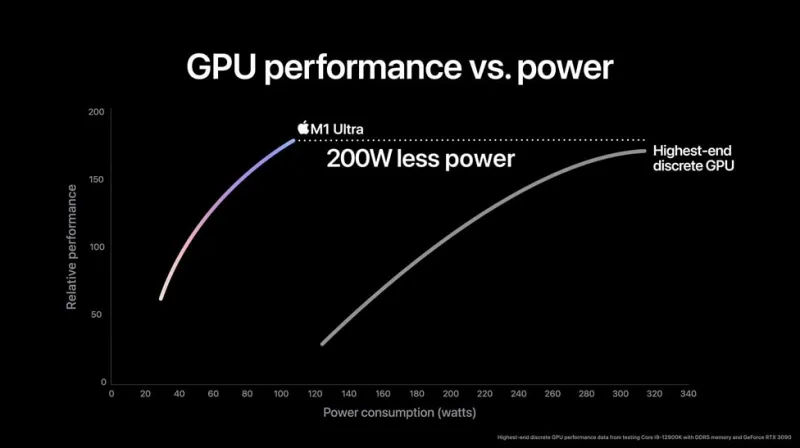 맥스튜디오 M1 울트라 GPU 성능 그래프