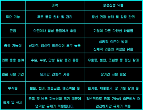 마약과 향정신성 약물의 주요 차이점