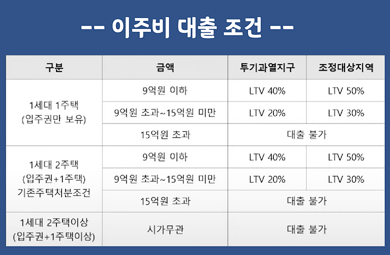 이주비 대출 조건이 LTV로 나타나있다.