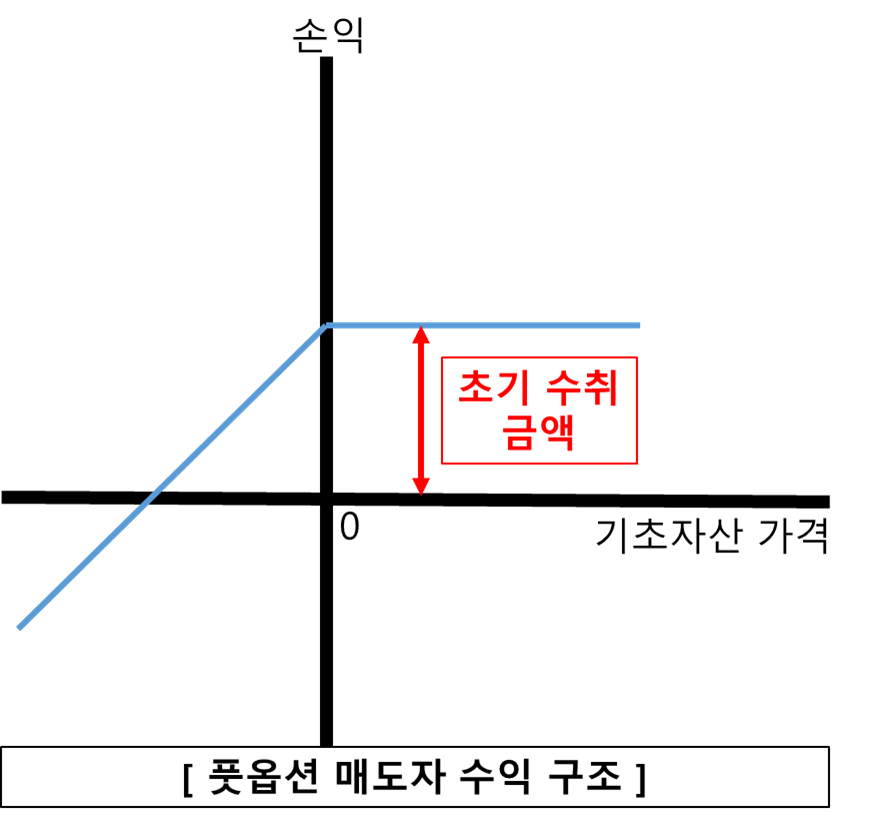 풋옵션 매도자의 수익 구조를 설명하는 차트입니다.