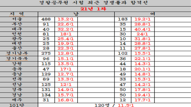 21년_1차_경쟁률