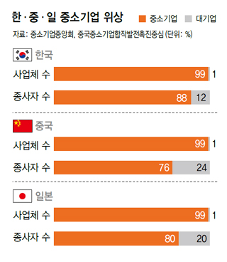  중소기업 지원정책의 문제점